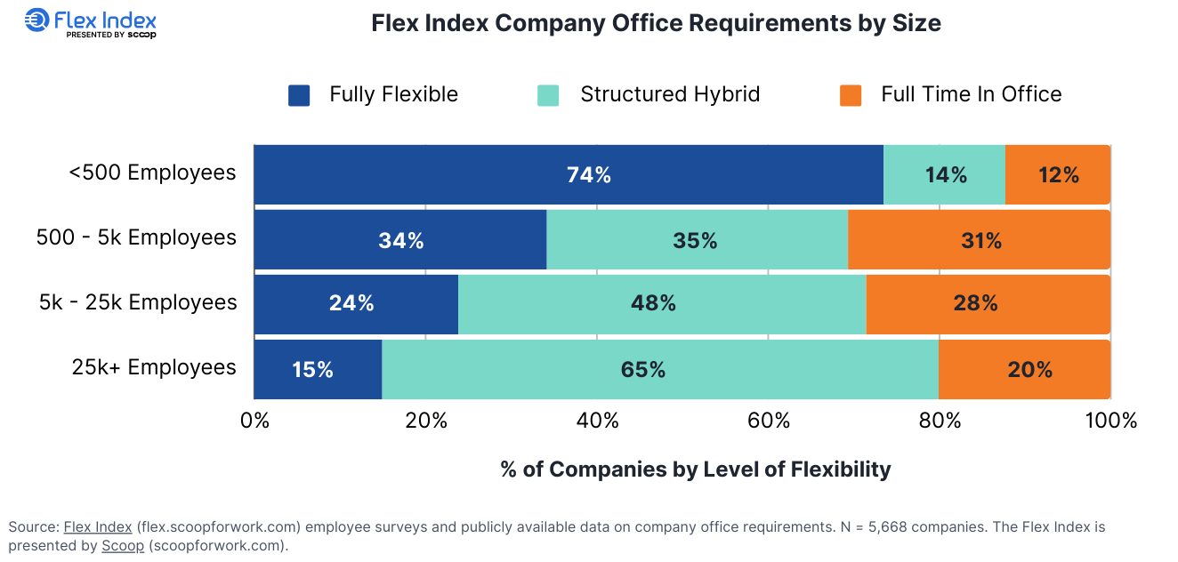 How Flexible are company office requirements by size? Flexible Chart Graphic