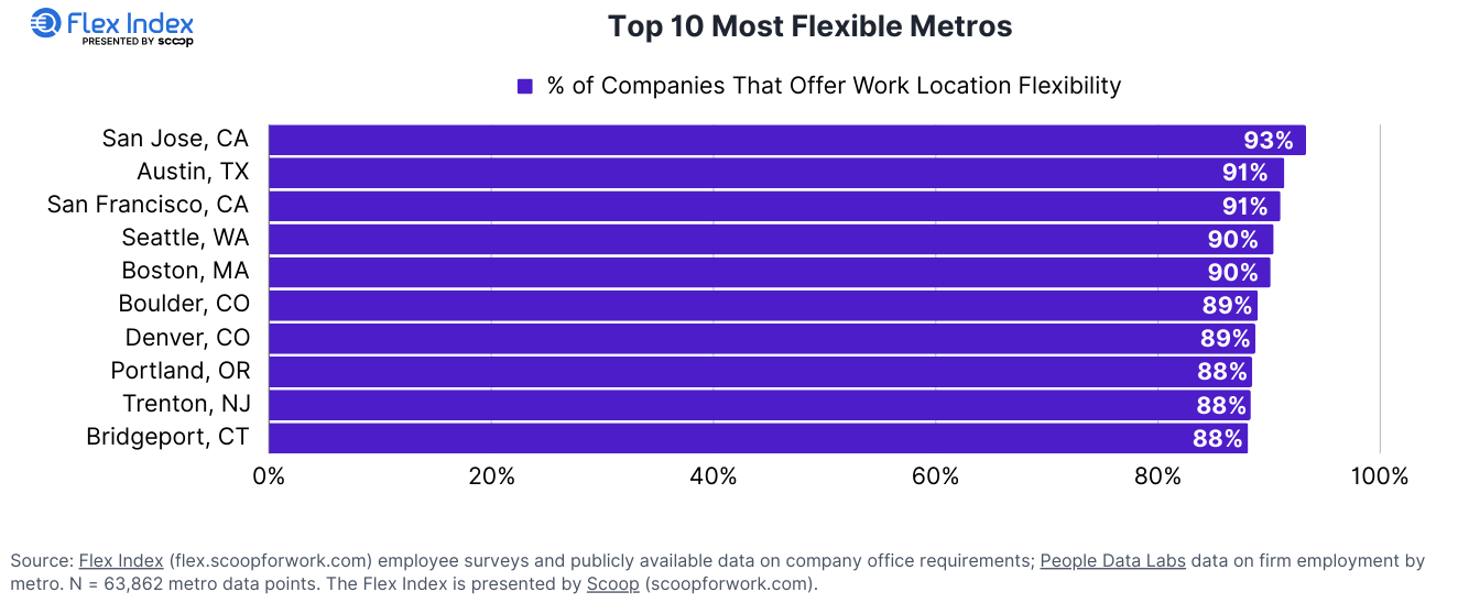 How Flexible is Each Metro? Most Flexible Chart Graphic