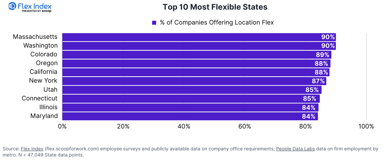 How Flexible is Each State? Most Flexible Chart Graphic