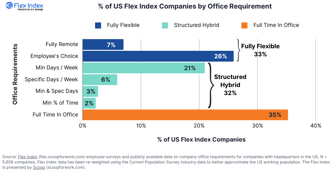 % of Flex Index Companies by Office Requirement Chart Graphic